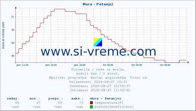 POVPREČJE :: Mura - Petanjci :: temperatura | pretok | višina :: zadnji dan / 5 minut.