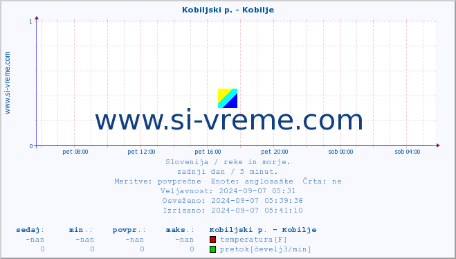 POVPREČJE :: Kobiljski p. - Kobilje :: temperatura | pretok | višina :: zadnji dan / 5 minut.