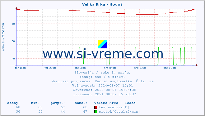 POVPREČJE :: Velika Krka - Hodoš :: temperatura | pretok | višina :: zadnji dan / 5 minut.