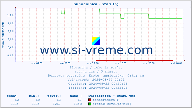 POVPREČJE :: Suhodolnica - Stari trg :: temperatura | pretok | višina :: zadnji dan / 5 minut.