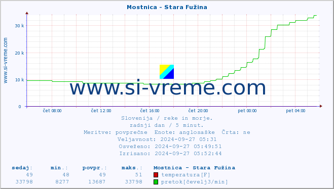 POVPREČJE :: Mostnica - Stara Fužina :: temperatura | pretok | višina :: zadnji dan / 5 minut.