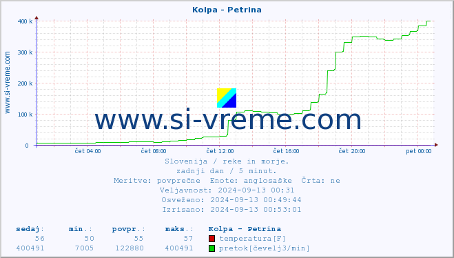 POVPREČJE :: Kolpa - Petrina :: temperatura | pretok | višina :: zadnji dan / 5 minut.