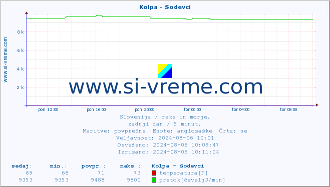 POVPREČJE :: Kolpa - Sodevci :: temperatura | pretok | višina :: zadnji dan / 5 minut.