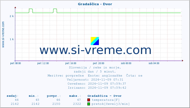 POVPREČJE :: Gradaščica - Dvor :: temperatura | pretok | višina :: zadnji dan / 5 minut.