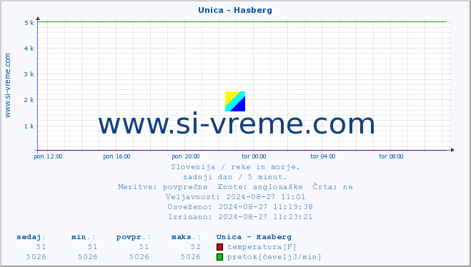 POVPREČJE :: Unica - Hasberg :: temperatura | pretok | višina :: zadnji dan / 5 minut.