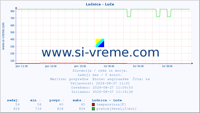 POVPREČJE :: Lučnica - Luče :: temperatura | pretok | višina :: zadnji dan / 5 minut.