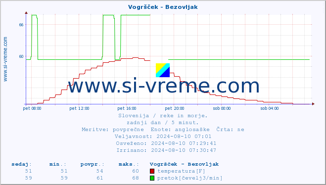 POVPREČJE :: Vogršček - Bezovljak :: temperatura | pretok | višina :: zadnji dan / 5 minut.