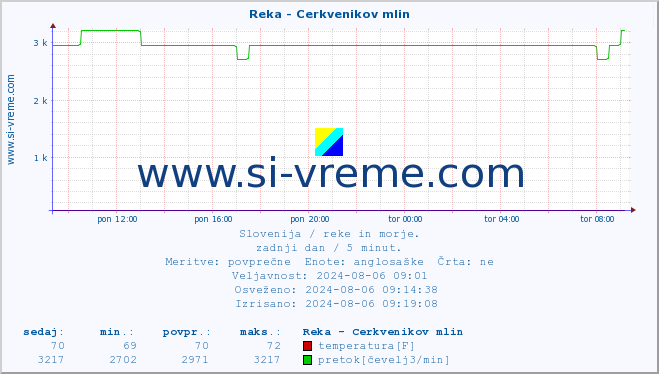 POVPREČJE :: Reka - Cerkvenikov mlin :: temperatura | pretok | višina :: zadnji dan / 5 minut.