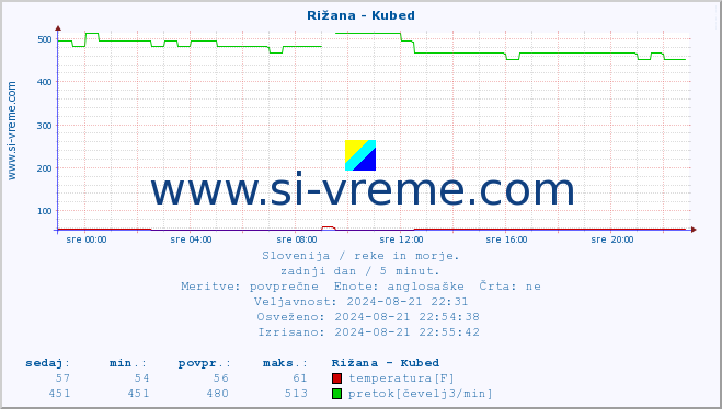 POVPREČJE :: Rižana - Kubed :: temperatura | pretok | višina :: zadnji dan / 5 minut.