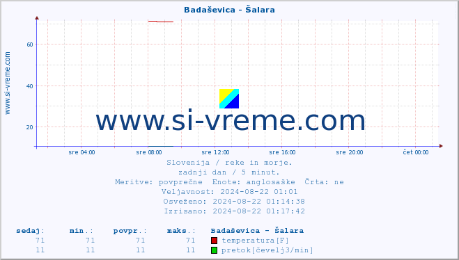 POVPREČJE :: Badaševica - Šalara :: temperatura | pretok | višina :: zadnji dan / 5 minut.