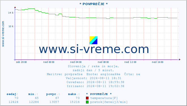 POVPREČJE :: * POVPREČJE * :: temperatura | pretok | višina :: zadnji dan / 5 minut.