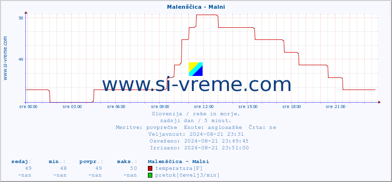 POVPREČJE :: Malenščica - Malni :: temperatura | pretok | višina :: zadnji dan / 5 minut.