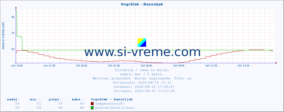 POVPREČJE :: Vogršček - Bezovljak :: temperatura | pretok | višina :: zadnji dan / 5 minut.