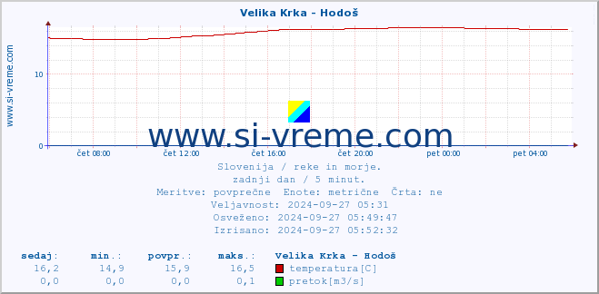 POVPREČJE :: Velika Krka - Hodoš :: temperatura | pretok | višina :: zadnji dan / 5 minut.