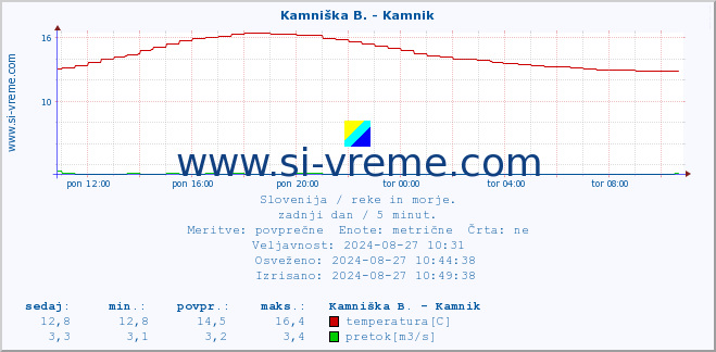 POVPREČJE :: Kamniška B. - Kamnik :: temperatura | pretok | višina :: zadnji dan / 5 minut.