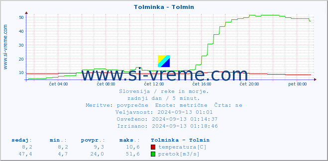 POVPREČJE :: Tolminka - Tolmin :: temperatura | pretok | višina :: zadnji dan / 5 minut.