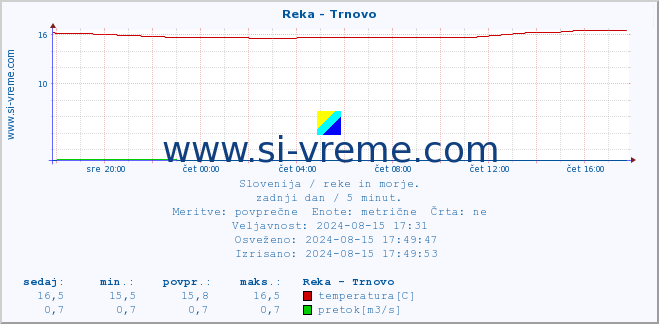 POVPREČJE :: Reka - Trnovo :: temperatura | pretok | višina :: zadnji dan / 5 minut.