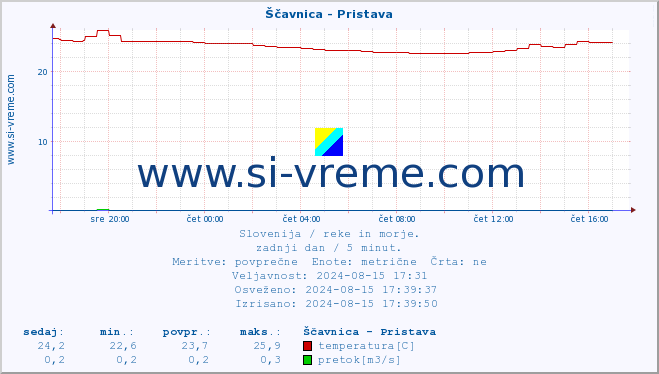 POVPREČJE :: Ščavnica - Pristava :: temperatura | pretok | višina :: zadnji dan / 5 minut.