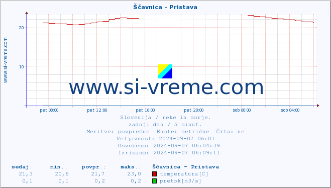 POVPREČJE :: Ščavnica - Pristava :: temperatura | pretok | višina :: zadnji dan / 5 minut.