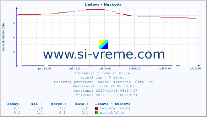 POVPREČJE :: Ledava - Nuskova :: temperatura | pretok | višina :: zadnji dan / 5 minut.