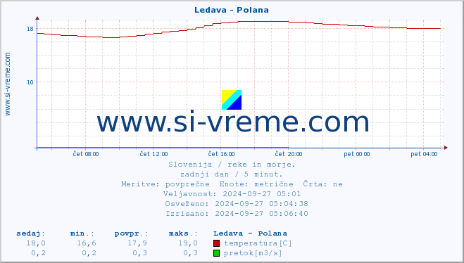 POVPREČJE :: Ledava - Polana :: temperatura | pretok | višina :: zadnji dan / 5 minut.