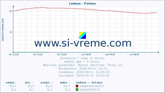 POVPREČJE :: Ledava - Polana :: temperatura | pretok | višina :: zadnji dan / 5 minut.