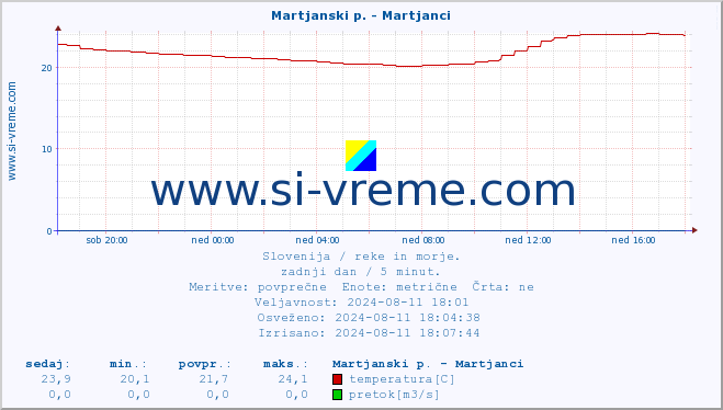 POVPREČJE :: Martjanski p. - Martjanci :: temperatura | pretok | višina :: zadnji dan / 5 minut.