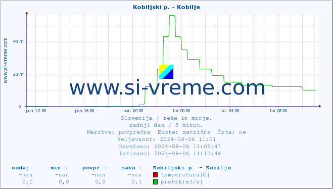 POVPREČJE :: Kobiljski p. - Kobilje :: temperatura | pretok | višina :: zadnji dan / 5 minut.