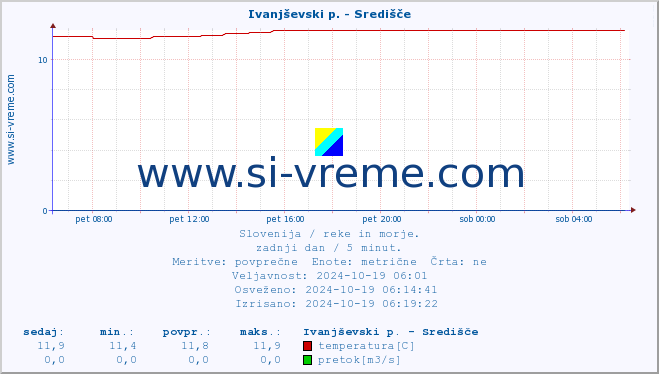 POVPREČJE :: Ivanjševski p. - Središče :: temperatura | pretok | višina :: zadnji dan / 5 minut.