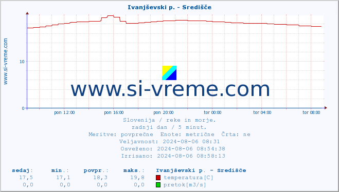 POVPREČJE :: Ivanjševski p. - Središče :: temperatura | pretok | višina :: zadnji dan / 5 minut.