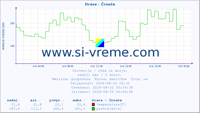 POVPREČJE :: Drava - Črneče :: temperatura | pretok | višina :: zadnji dan / 5 minut.