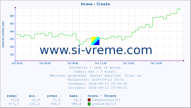 POVPREČJE :: Drava - Črneče :: temperatura | pretok | višina :: zadnji dan / 5 minut.