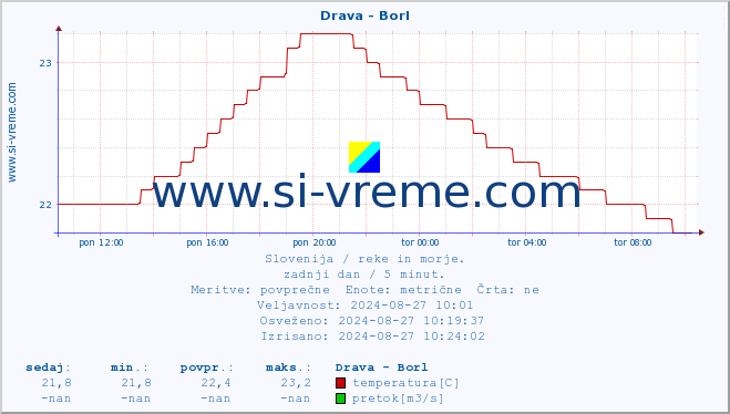 POVPREČJE :: Drava - Borl :: temperatura | pretok | višina :: zadnji dan / 5 minut.