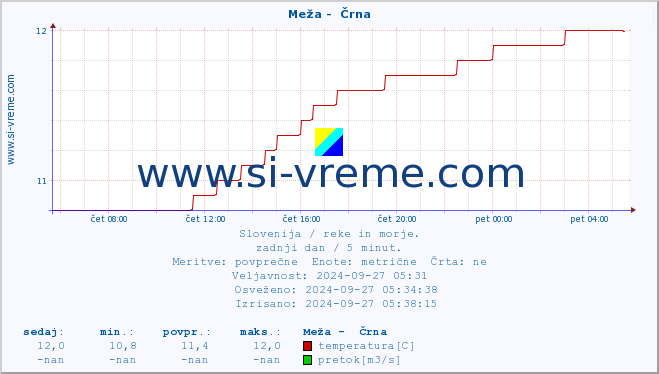 POVPREČJE :: Meža -  Črna :: temperatura | pretok | višina :: zadnji dan / 5 minut.