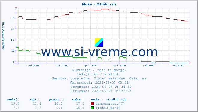 POVPREČJE :: Meža - Otiški vrh :: temperatura | pretok | višina :: zadnji dan / 5 minut.