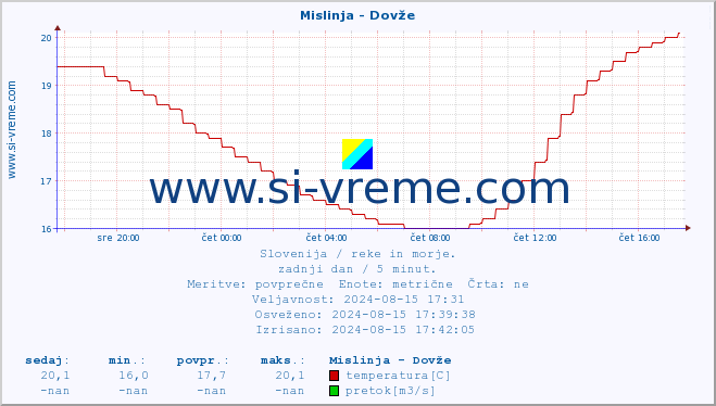 POVPREČJE :: Mislinja - Dovže :: temperatura | pretok | višina :: zadnji dan / 5 minut.