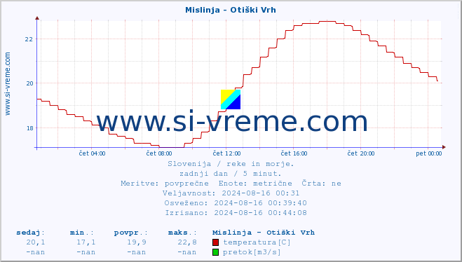 POVPREČJE :: Mislinja - Otiški Vrh :: temperatura | pretok | višina :: zadnji dan / 5 minut.