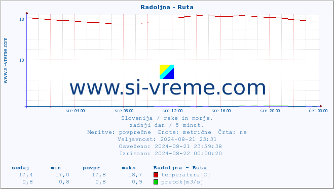 POVPREČJE :: Radoljna - Ruta :: temperatura | pretok | višina :: zadnji dan / 5 minut.