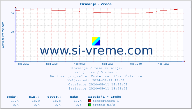 POVPREČJE :: Dravinja - Zreče :: temperatura | pretok | višina :: zadnji dan / 5 minut.