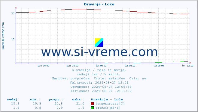 POVPREČJE :: Dravinja - Loče :: temperatura | pretok | višina :: zadnji dan / 5 minut.