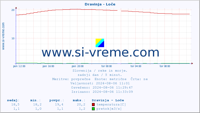 POVPREČJE :: Dravinja - Loče :: temperatura | pretok | višina :: zadnji dan / 5 minut.