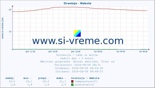 POVPREČJE :: Dravinja - Makole :: temperatura | pretok | višina :: zadnji dan / 5 minut.