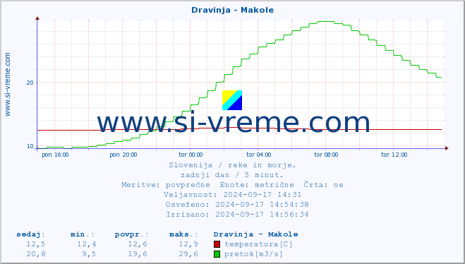 POVPREČJE :: Dravinja - Makole :: temperatura | pretok | višina :: zadnji dan / 5 minut.