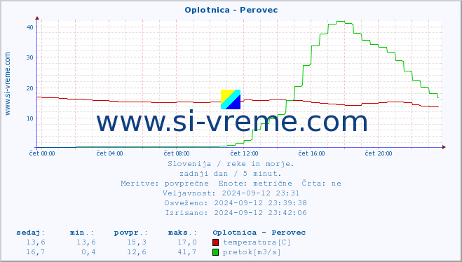 POVPREČJE :: Oplotnica - Perovec :: temperatura | pretok | višina :: zadnji dan / 5 minut.