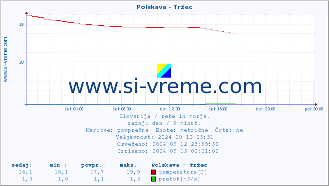 POVPREČJE :: Polskava - Tržec :: temperatura | pretok | višina :: zadnji dan / 5 minut.