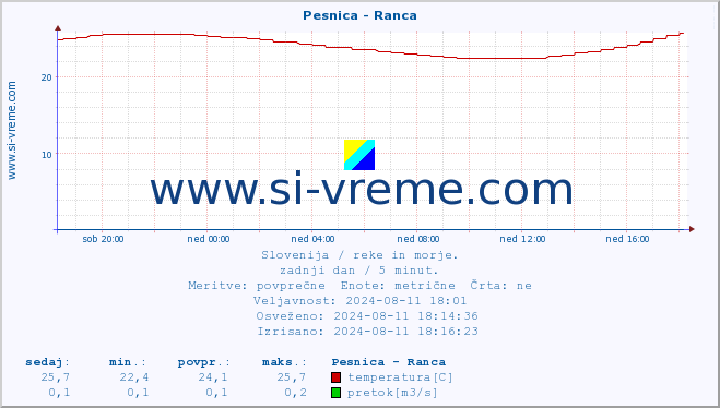 POVPREČJE :: Pesnica - Ranca :: temperatura | pretok | višina :: zadnji dan / 5 minut.