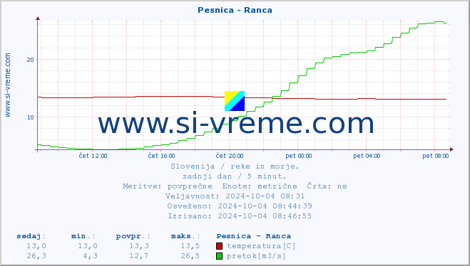 POVPREČJE :: Pesnica - Ranca :: temperatura | pretok | višina :: zadnji dan / 5 minut.