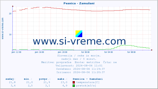 POVPREČJE :: Pesnica - Zamušani :: temperatura | pretok | višina :: zadnji dan / 5 minut.