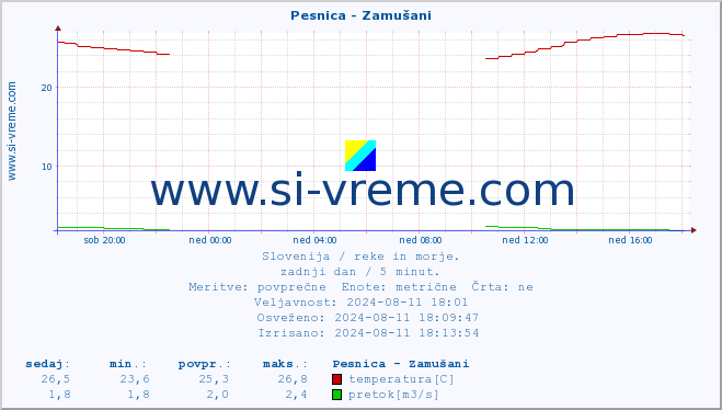 POVPREČJE :: Pesnica - Zamušani :: temperatura | pretok | višina :: zadnji dan / 5 minut.