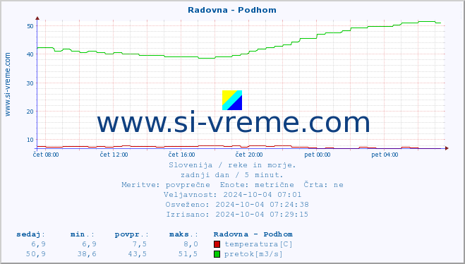 POVPREČJE :: Radovna - Podhom :: temperatura | pretok | višina :: zadnji dan / 5 minut.